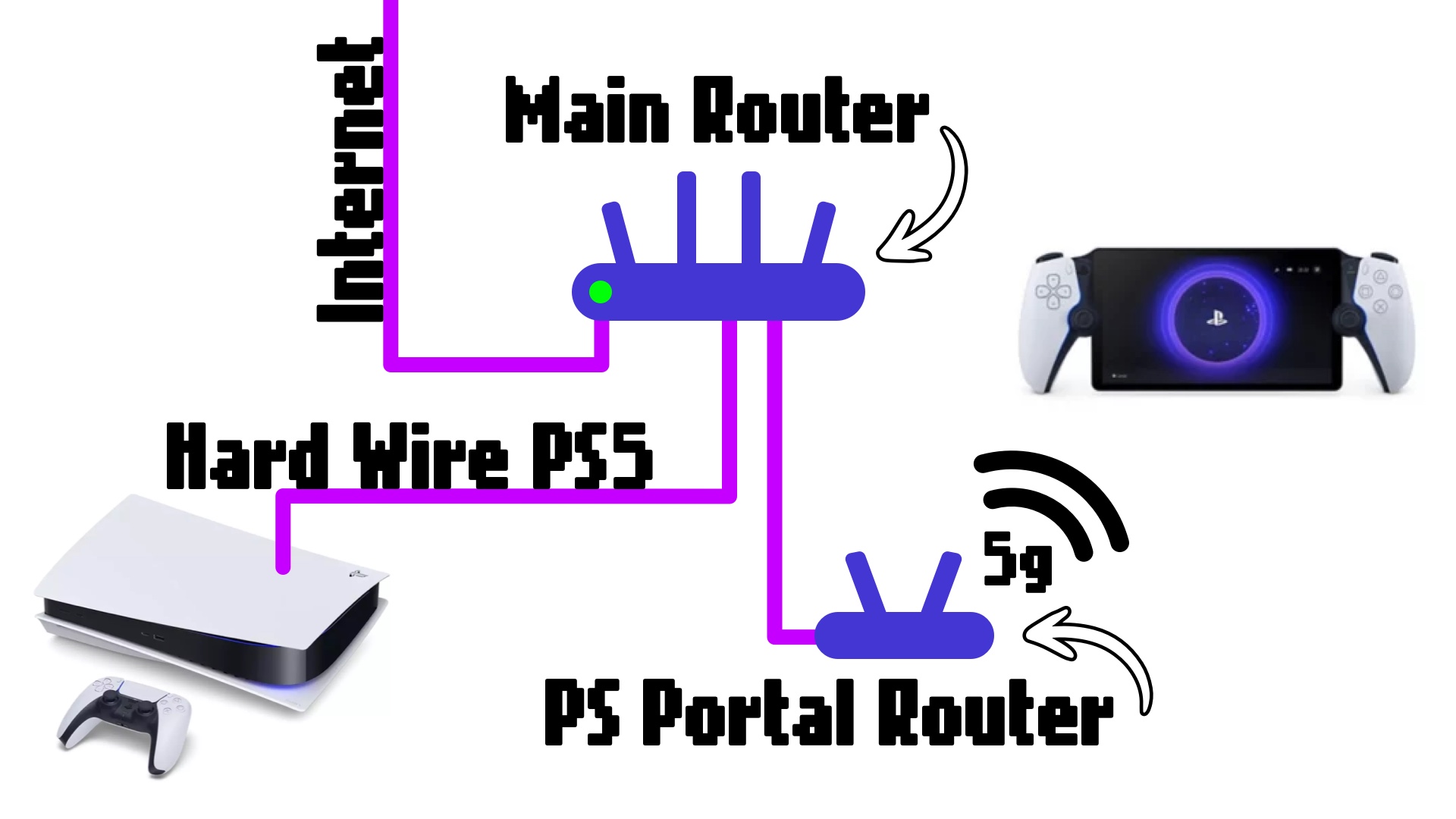 Diagram of router setup